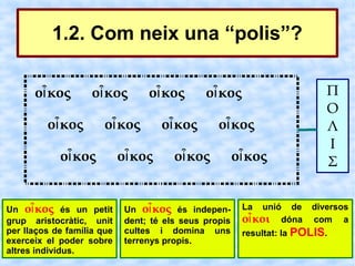 1.2. Com neix una “polis”?

      οἶ κος        οἶ κος        οἶ κος       οἶ κος                      Π
                                                                           Ο
         οἶ κος        οἶ κος        οἶ κος       οἶ κος                   Λ
                                                                           Ι
            οἶ κος          οἶ κος      οἶ κος          οἶ κος             Σ


Un οἶ κος és un petit        Un οἶ κος és indepen-       La   unió de   diversos
grup aristocràtic, unit      dent; té els seus propis    οἶ κοι dóna    com a
per llaços de família que    cultes i domina uns         resultat: la POLIS.
exerceix el poder sobre      terrenys propis.
altres individus.
 