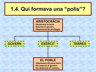 1.4. Qui formava una “polis”?

           ARISTOCRÀCIA
          · Dominava la terra.
          · Exercia el govern.
          · Disposava de privilegis.




GOVERN          EXÈRCIT                TERRES




               EL POBLE
          · Disposava de poca terra
          · No exercia el govern.
          · Es dedicava al comerç.
 