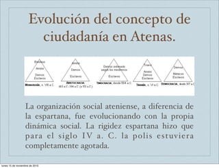 Evolución del concepto de 
ciudadanía en Atenas. 
La organización social ateniense, a diferencia de 
la espartana, fue evolucionando con la propia 
dinámica social. La rigidez espartana hizo que 
para el siglo IV a. C. la polis estuviera 
completamente agotada. 
lunes 15 de noviembre de 2010 
 