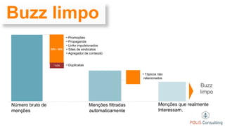 Buzz limpo
20% - 40%
~10%
Número bruto de
menções
Menções filtradas
automaticamente
Menções que realmente
Interessam.
• Promoções
• Propaganda
• Links impulsionados
• Sites de sindicatos
• Agregador de conteúdo
• Duplicatas
• Tópicos não
relacionados
Buzz
limpo
 
