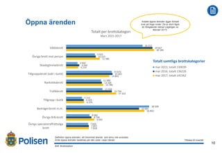 10
2017-02-21
Öppna ärenden
Definition öppna ärenden, ett inkommet ärende som ännu inte avslutats.
Antal öppna ärenden beräknas per den sista i varje månad.
BrB: Brottsbalken
Tillbaka till innehåll
Antalet öppna ärenden ligger fortsatt
kvar på höga nivåer. De är dock lägre
än föregående månad (utgången av
februari 2017).
Totalt samtliga brottskategorier
26 252
9 925
3 950
15 672
11 990
12 544
5 513
28 509
8 082
7 602
29 667
10 223
4 560
15 961
12 326
15 726
6 103
25 065
8 738
7 857
30 189
11 580
4 214
14 892
12 786
17 222
6 276
26 892
9 693
7 818
Våldsbrott
Övriga brott mot person
Skadegörelsebrott
Tillgreppsbrott (exkl i butik)
Narkotikabrott
Trafikbrott
Tillgrepp i butik
Bedrägeribrott m.m.
Övriga BrB-brott
Övriga specialstraffrättsliga
brott
Totalt per brottskategori
Mars 2015-2017
mar 2015; totalt 130039
mar 2016; totalt 136226
mar 2017; totalt 141562
 