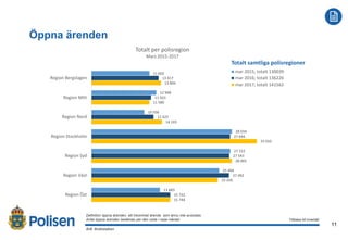 11
2017-02-21
Öppna ärenden
Definition öppna ärenden, ett inkommet ärende som ännu inte avslutats.
Antal öppna ärenden beräknas per den sista i varje månad.
BrB: Brottsbalken
Tillbaka till innehåll
Totalt samtliga polisregioner
11 602
12 948
10 556
28 034
27 722
25 494
13 683
13 417
11 923
12 425
27 694
27 543
27 492
15 732
13 894
11 580
14 103
33 010
28 005
25 226
15 744
Region Bergslagen
Region Mitt
Region Nord
Region Stockholm
Region Syd
Region Väst
Region Öst
Totalt per polisregion
Mars 2015-2017
mar 2015; totalt 130039
mar 2016; totalt 136226
mar 2017; totalt 141562
 