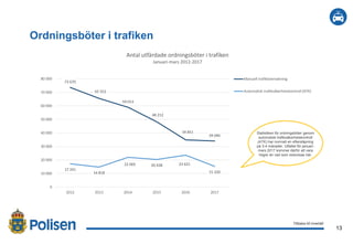 13
2017-02-21
Ordningsböter i trafiken
Tillbaka till innehåll
Statistiken för ordningsböter genom
automatisk trafiksäkerhetskontroll
(ATK) har normalt en eftersläpning
på 3-4 månader. Utfallet för januari-
mars 2017 kommer därför att vara
högre än vad som redovisas här.
73 670
65 552
59 013
48 212
34 851
34 046
17 241
14 818
22 005 20 428 23 621
15 320
0
10 000
20 000
30 000
40 000
50 000
60 000
70 000
80 000
2012 2013 2014 2015 2016 2017
Antal utfärdade ordningsböter i trafiken
Januari-mars 2012-2017
Manuell trafikövervakning
Automatisk trafiksäkerhetskontroll (ATK)
 