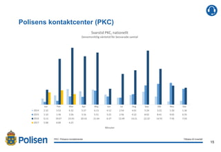 15
2017-02-21
Polisens kontaktcenter (PKC)
PKC: Polisens kontaktcenter Tillbaka till innehåll
Jan Feb Mar Apr Maj Jun Jul Aug Sep Okt Nov Dec
2014 2:32 3:53 6:32 5:37 6:13 4:12 2:54 4:01 5:24 3:22 1:20 1:36
2015 1:10 1:36 3:26 3:16 5:51 3:25 2:56 4:22 8:02 8:41 9:05 6:35
2016 6:13 19:07 23:43 20:10 21:44 6:37 12:49 14:21 22:32 14:55 7:56 7:03
2017 5:08 6:00 4:25
Minuter
Svarstid PKC, nationellt
Genomsnittlig väntetid för besvarade samtal
 
