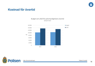 18
2017-02-21
Kostnad för övertid
Tillbaka till innehållKälla: Ekonomiavdelningen
0
20 000
40 000
60 000
80 000
100 000
120 000
140 000
160 000
2017 2016
Tkr
Budget och utfall för polismyndighetens övertid
Januari-mars
Budget
Utfall
 