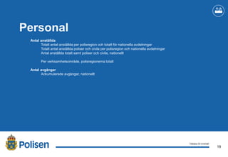 19
2017-02-21
Personal
Antal anställda
Totalt antal anställda per polisregion och totalt för nationella avdelningar
Totalt antal anställda poliser och civila per polisregion och nationella avdelningar
Antal anställda totalt samt poliser och civila, nationellt
Per verksamhetsområde, polisregionerna totalt
Antal avgångar
Ackumulerade avgångar, nationellt
Tillbaka till innehåll
 