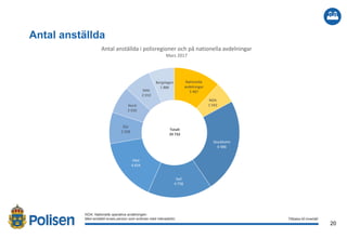 20
2017-02-21
Antal anställda
NOA: Nationella operativa avdelningen.
Med anställd avses person som avlönas med månadslön. Tillbaka till innehåll
Totalt
29 732
Nationella
avdelningar
3 487
NOA
1 592
Stockholm
6 986
Syd
4 758
Väst
4 654
Öst
2 328
Nord
2 030
Mitt
2 010
Bergslagen
1 886
Antal anställda i polisregioner och på nationella avdelningar
Mars 2017
 