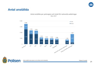 21
2017-02-21
Antal anställda
Med anställd avses person som avlönas med månadslön. Tillbaka till innehåll
5 149
3 491 3 519
1 654 1 479 1 444 1 378 1 095
610
1 837
1 267 1 135
674
551 566 508
497
2 877
6 986
4 758 4 654
2 328
2 030 2 010 1 886
1 592
3 487
0
2 000
4 000
6 000
8 000
Antal anställda per polisregion och totalt för nationella avdelningar
Mars 2017
Civila
Poliser
 