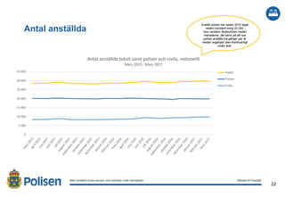 22
2017-02-21
Antal anställda
Med anställd avses person som avlönas med månadslön.
Antalet poliser har sedan 2010 legat
relativt konstant kring 20 000.
Viss variation förekommer mellan
månaderna, det beror på att nya
poliser anställs två gånger per år
medan avgångar sker kontinuerligt
under året.
Tillbaka till innehåll
0
5 000
10 000
15 000
20 000
25 000
30 000
35 000
Antal anställda totalt samt poliser och civila, nationellt
Mars 2015 - Mars 2017
Totalt
Poliser
Civila
 