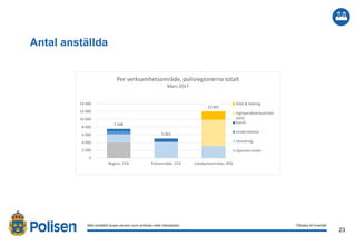 23
2017-02-21
Antal anställda
Med anställd avses person som avlönas med månadslön. Tillbaka till innehåll
7 548
5 063
12 041
0
2 000
4 000
6 000
8 000
10 000
12 000
14 000
Region; 31% Polisområde; 21% Lokalpolisområde; 49%
Per verksamhetsområde, polisregionerna totalt
Mars 2017
Stöd & ledning
Ingripandeverksamhet
(IGV)
Kansli
Underrättelse
Utredning
Operativ enhet
 
