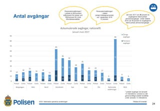 24
2017-02-21
Antal avgångar
NOA: Nationella operativa avdelningen
* antalet avgångar de senaste
12 månaderna i procent av det
genomsnittliga antalet anställda
under senaste 12 månaderna.
Personalomsättningen*
i polisen är 9,5 procent.
4,9 procent för poliser och
10,9 procent för civila
tillsvidareanställda.
Personalomsättningen
i staten
(enligt Arbetsgivarverket)
var i september 2016
12 procent.
Jan-mar 2017 var 35 procent av
avgångarna bland poliser
pensionsavgångar. Under helåret
2016 var 49 procent av avgångarna
bland poliser pensionsavgångar.
Tillbaka till innehåll
5 6 9
1 5 3
22
10 13
3
13
3
9
1 3
12
3
9
12
12
15
13
10
42
36 29
25
22
19
13
16
3
72
6
6
14
18
21
16
18
13
64
46
42
28
35
22 22
17
6
84
9
6
0
10
20
30
40
50
60
70
80
90
Poliser Civila Poliser Civila Poliser Civila Poliser Civila Poliser Civila Poliser Civila Poliser Civila Poliser Civila Poliser Civila
Bergslagen Mitt Nord Stockholm Syd Väst Öst Nationella
avdelningar
NOA
Ackumulerade avgångar, nationellt
Januari-mars 2017
Övriga
avgångar
Pensions-
avgångar
 