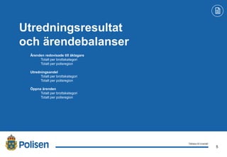 5
2017-02-21
Utredningsresultat
och ärendebalanser
Ärenden redovisade till åklagare
Totalt per brottskategori
Totalt per polisregion
Utredningsandel
Totalt per brottskategori
Totalt per polisregion
Öppna ärenden
Totalt per brottskategori
Totalt per polisregion
Tillbaka till innehåll
 