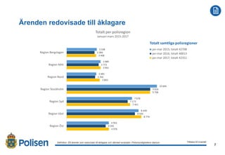 7
2017-02-21
Ärenden redovisade till åklagare
Definition: Ett ärende som redovisats till åklagare och därmed avslutats i Polismyndighetens diarium. Tillbaka till innehåll
Totalt samtliga polisregioner
3 548
3 989
3 485
10 604
7 678
8 449
4 955
3 284
3 772
3 356
9 816
7 173
8 020
4 592
3 468
3 991
3 893
9 798
7 451
8 774
4 976
Region Bergslagen
Region Mitt
Region Nord
Region Stockholm
Region Syd
Region Väst
Region Öst
Totalt per polisregion
Januari-mars 2015-2017
jan-mar 2015; totalt 42708
jan-mar 2016; totalt 40013
jan-mar 2017; totalt 42351
 