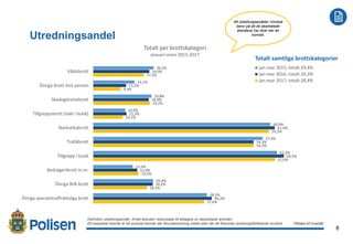 8
2017-02-21
Utredningsandel
Definition utredningsandel: Andel ärenden redovisade till åklagare av bearbetade ärenden.
Ett bearbetat ärende är ett avslutat ärende där förundersökning inletts eller där ett förenklat utredningsförfarande använts. Tillbaka till innehåll
Totalt samtliga brottskategorier
20,5%
14,1%
19,8%
10,9%
60,0%
57,4%
62,2%
13,5%
20,4%
38,5%
19,0%
11,2%
18,9%
11,3%
61,4%
54,3%
64,5%
15,0%
20,2%
40,2%
17,2%
9,4%
19,2%
10,1%
59,5%
54,3%
61,6%
15,5%
18,3%
37,6%
Våldsbrott
Övriga brott mot person
Skadegörelsebrott
Tillgreppsbrott (exkl i butik)
Narkotikabrott
Trafikbrott
Tillgrepp i butik
Bedrägeribrott m.m.
Övriga BrB-brott
Övriga specialstraffrättsliga brott
Totalt per brottskategori
Januari-mars 2015-2017
jan-mar 2015; totalt 29,4%
jan-mar 2016; totalt 29,3%
jan-mar 2017; totalt 28,4%
Att utredningsandelen minskat
beror på att de bearbetade
ärendena har ökat mer än
normalt.
 