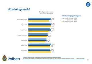 9
2017-02-21
Utredningsandel
Definition utredningsandel: Andel ärenden redovisade till åklagare av bearbetade ärenden.
Ett bearbetat ärende är ett avslutat ärende där förundersökning inletts eller där ett förenklat utredningsförfarande använts. Tillbaka till innehåll
Totalt samtliga polisregioner
32,0%
31,5%
31,2%
27,4%
25,8%
32,4%
30,8%
31,6%
32,7%
32,4%
27,6%
25,9%
30,6%
31,5%
29,2%
31,8%
28,7%
26,7%
24,4%
30,8%
32,1%
Region Bergslagen
Region Mitt
Region Nord
Region Stockholm
Region Syd
Region Väst
Region Öst
Totalt per polisregion
Januari-mars 2015-2017
jan-mar 2015; totalt 29,4%
jan-mar 2016; totalt 29,3%
jan-mar 2017; totalt 28,4%
 