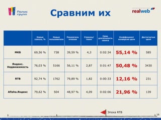 Сравним их
Новые
сеансы, %
Новые
пользователи
Показатель
отказов
Страниц/
сеанс
Сред.
длительность
сеанса
Коэффициент
конверсии цели
Достигнутые
цели
МКБ 69,56 % 738 39,59 % 4,3 0:02:34 55,14 % 585
Яндекс.
Недвижимость
76,03 % 5166 56,11 % 2,87 0:01:47 50,48 % 3430
RTB 92,74 % 1762 79,89 % 1,82 0:00:33 12,16 % 231
Afisha.Яндекс 79,62 % 504 48,97 % 4,09 0:02:06 21,96 % 139
Эпоха RTB
16
 