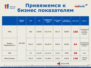 Привяжемся к
бизнес показателям
Средний
объем
CPM CTR
Коэффициент
конверсии
цели
Количество
целей
Стоимость
100к показов
Цена цели Задачи
МКБ
100 000
550 0,40% 55,14 % 551,4 55000 100
«Продающая
основа»
высокого
уровня
Яндекc
Недвижимость
324,5 0,82% 50,48 % 504,8 32450 64
Стандартная
«Продающая
основа»
RTB 70 0,31% 12,16 % 121,6 7000 58 Микс
Afisha.Яндекс 324,5 0,54% 21,96% 219,6 32450 148
«Свежая
кровь»
Эпоха RTB
18
 