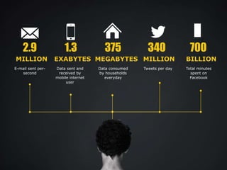 2.9 
MILLION 
1.3 
EXABYTES 
375 
MEGABYTES 
340 
MILLION 
700 
BILLION 
E-mail sent per-second 
Data sent and 
received by 
mobile internet 
user 
Total minutes 
spent on 
Facebook 
Data consumed Tweets per day 
by households 
everyday 
 