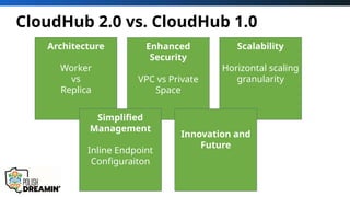 CI/CD Practices in MuleSoft – CloudHub 1 vs CloudHub 2 | PPTX