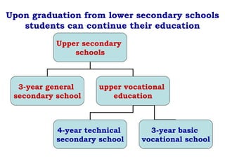 Upon graduation from lower secondary schools
students can continue their education
Upper secondary
schools
3-year general
secondary school
upper vocational
education
4-year technical
secondary school
3-year basic
vocational school
 