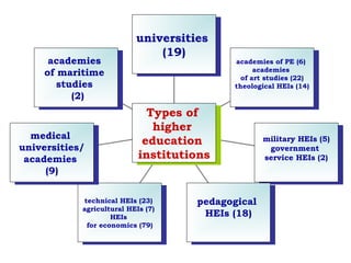 universities
(19)
universities
(19)
academies of PE (6)
academies
of art studies (22)
theological HEIs (14)
academies of PE (6)
academies
of art studies (22)
theological HEIs (14)
military HEIs (5)
government
service HEIs (2)
military HEIs (5)
government
service HEIs (2)
pedagogical
HEIs (18)
pedagogical
HEIs (18)
technical HEIs (23)
agricultural HEIs (7)
HEIs
for economics (79)
technical HEIs (23)
agricultural HEIs (7)
HEIs
for economics (79)
medical
universities/
academies
(9)
medical
universities/
academies
(9)
academies
of maritime
studies
(2)
academies
of maritime
studies
(2)
Types of
higher
education
institutions
Types of
higher
education
institutions
 
