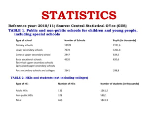 STATISTICS
Reference year: 2010/11; Source: Central Statistical Oﬃce (GUS)
TABLE 1. Public and non-public schools for children and young people,
including special schools
Type of school Number of Schools Pupils (in thousands)
Primary schools 13922 2191,6
Lower secondary schools 7278 1261,4
General upper secondary school 2447 634,5
Basic vocational schools
Technical upper secondary schools
Specialised upper secondary schools
4520 820,6
Post-secondary schools and colleges 2941 298,8
TABLE 2. HEIs and students (not including colleges)
Type of HEI Number of HEIs Number of students (in thousands)
Public HEIs 132 1261,2
Non-public HEIs 328 580,1
Total 460 1841,3
 