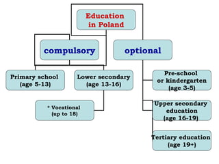 Education
in Poland
compulsory optional
Primary school
(age 5-13)
Lower secondary
(age 13-16)
* Vocational
(up to 18)
Pre-school
or kindergarten
(age 3-5)
Upper secondary
education
(age 16-19)
Tertiary education
(age 19+)
 