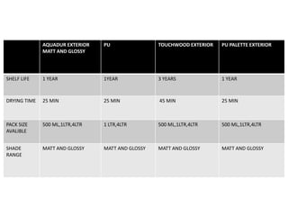 AQUADUR EXTERIOR
MATT AND GLOSSY
PU TOUCHWOOD EXTERIOR PU PALETTE EXTERIOR
SHELF LIFE 1 YEAR 1YEAR 3 YEARS 1 YEAR
DRYING TIME 25 MIN 25 MIN 45 MIN 25 MIN
PACK SIZE
AVALIBLE
500 ML,1LTR,4LTR 1 LTR,4LTR 500 ML,1LTR,4LTR 500 ML,1LTR,4LTR
SHADE
RANGE
MATT AND GLOSSY MATT AND GLOSSY MATT AND GLOSSY MATT AND GLOSSY
 