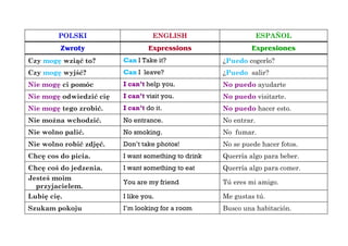 POLSKI ENGLISH ESPAÑOL
Zwroty Expressions Expresiones
Czy mogę wziąć to? Can I Take it? ¿Puedo cogerlo?
Czy mogę wyjść? Can I leave? ¿Puedo salir?
Nie mogę ci pomóc I can’t help you. No puedo ayudarte
Nie mogę odwiedzić cię I can’t visit you. No puedo visitarte.
Nie mogę tego zrobić. I can’t do it. No puedo hacer esto.
Nie można wchodzić. No entrance. No entrar.
Nie wolno palić. No smoking. No fumar.
Nie wolno robić zdjęć. Don’t take photos! No se puede hacer fotos.
Chcę cos do picia. I want something to drink Querría algo para beber.
Chcę coś do jedzenia. I want something to eat Querría algo para comer.
Jesteś moim
przyjacielem.
You are my friend Tú eres mi amigo.
Lubię cię. I like you. Me gustas tú.
Szukam pokoju I’m looking for a room Busco una habitación.
 