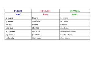 POLSKI ENGLISH ESPAÑOL
mieć have tener
ja mam I have yo tengo
ty masz you have tú tienes
on ma he has él tiene
ona ma she has ella tiene
my mamy we have nosotros tenemos
wy macie you have vosotros tenéis
oni mają they have ellos tienen
 