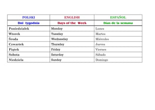 POLSKI ENGLISH ESPAÑOL
Dni tygodnia Days of the Week Días de la semana
Poniedziałek Monday Lunes
Wtorek Tuesday Martes
Środa Wednesday Miércoles
Czwartek Thursday Jueves
Piątek Friday Viernes
Sobota Saturday Sábado
Niedziela Sunday Domingo
 