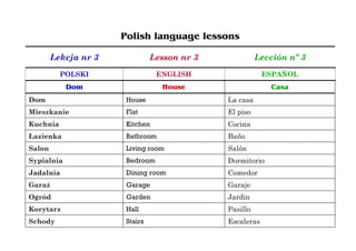 Polish language lessons
Lekcja nr 3 Lesson nr 3 Lección nº 3
POLSKI ENGLISH ESPAÑOL
Dom House Casa
Dom House La casa
Mieszkanie Flat El piso
Kuchnia Kitchen Cocina
Łazienka Bathroom Baño
Salon Living room Salón
Sypialnia Bedroom Dormitorio
Jadalnia Dining room Comedor
Garaż Garage Garaje
Ogród Garden Jardin
Korytarz Hall Pasillo
Schody Stairs Escaleras
 