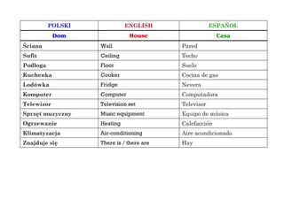 POLSKI ENGLISH ESPAÑOL
Dom House Casa
Ściana Wall Pared
Sufit Ceiling Techo
Podłoga Floor Suelo
Kuchenka Cooker Cocina de gas
Lodówka Fridge Nevera
Komputer Computer Computadora
Telewizor Television set Televisor
Sprzęt muzyczny Music equipment Equipo de música
Ogrzewanie Heating Calefacción
Klimatyzacja Air-conditioning Aire acondicionado
Znajduje się There is / there are Hay
 