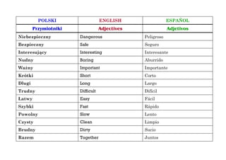 POLSKI ENGLISH ESPAÑOL
Przymiotniki Adjectives Adjetivos
Niebezpieczny Dangerous Peligroso
Bezpieczny Safe Seguro
Interesujący Interesting Interesante
Nudny Boring Aburrido
Ważny Important Importante
Krótki Short Corto
Długi Long Largo
Trudny Difficult Difícil
Łatwy Easy Fácil
Szybki Fast Rápido
Powolny Slow Lento
Czysty Clean Limpio
Brudny Dirty Sucio
Razem Together Juntos
 