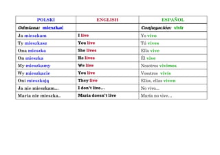 POLSKI ENGLISH ESPAÑOL
Odmiana: mieszkać Conjugación: vivir
Ja mieszkam I live Yo vivo
Ty mieszkasz You live Tú vives
Ona mieszka She lives Ella vive
On mieszka He lives Él vive
My mieszkamy We live Nosotros vivimos
Wy mieszkacie You live Vosotros vivís
Oni mieszkają They live Ellos, ellas viven
Ja nie mieszkam… I don’t live… No vivo...
Maria nie mieszka.. Maria doesn’t live María no vive…
 