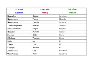 POLSKI ENGLISH ESPAÑOL
Rodzina Family Familia
Kuzynka Cousin La prima
Narzeczony Fiance El novio
Narzeczona Fiancée La novia
Żonaty/mężatka Married Casado/a
Kawaler/panna Single Soltero/a
Rodzice Parents Padres
Starszy Older Mayor
Młodszy Younger Menor
Moje My Mi
Twoje Your Tu
Jego/jej His/her Su
Nasz/nasza Our Nuestro/a
Wasz/wasza Your Vuestro/a
 