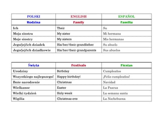 POLSKI ENGLISH ESPAÑOL
Rodzina Family Familia
Ich Their Su
Moja siostra My sister Mi hermana
Moje siostry My sisters Mis hermanas
Jego/jej/ich dziadek His/her/their grandfather Su abuelo
Jego/jej/ich dziadkowie His/her/their grandparents Sus abuelos
Święta Festivals Fiestas
Urodziny Birthday Cumpleaños
Wszystkiego najlepszego! Happy birthday! ¡Feliz cumpleaños!
Boże narodzenie Christmas Navidad
Wielkanoc Easter La Pascua
Wielki tydzień Holy week La semana santa
Wigilia Christmas eve La Nochebuena
 
