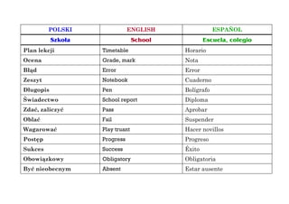 POLSKI ENGLISH ESPAÑOL
Szkoła School Escuela, colegio
Plan lekcji Timetable Horario
Ocena Grade, mark Nota
Błąd Error Error
Zeszyt Notebook Cuaderno
Długopis Pen Bolígrafo
Świadectwo School report Diploma
Zdać, zaliczyć Pass Aprobar
Oblać Fail Suspender
Wagarować Play truant Hacer novillos
Postęp Progress Progreso
Sukces Success Éxito
Obowiązkowy Obligatory Obligatoria
Być nieobecnym Absent Estar ausente
 