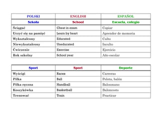 POLSKI ENGLISH ESPAÑOL
Szkoła School Escuela, colegio
Ściągać Cheat in exam Copiar
Uczyć się na pamięć Learn by heart Aprender de memoria
Wykształcony Educated Culto
Niewykształcony Uneducated Inculto
Ćwiczenie Exercise Ejercicio
Rok szkolny School year Año escolar
Sport Sport Deporte
Wyścigi Races Carreras
Piłka Ball Pelota, balón
Piłka ręczna Handball Balonmano
Koszykówka Basketball Baloncesto
Trenować Train Practicar
 