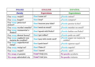 POLSKI ENGLISH ESPAÑOL
Zwroty Expresions Expresiones
Czy mogę wejść? Can I come in? ¿Puedo entrar?
Czy mogę kupić? Can I buy? ¿Puedo comprar?
Czy mogę pożyczyć
rower?
Can I borrow your bike? ¿Puedo prestar la bici?
Czy mogę wysłać emaila? Can I send an email? ¿Puedo mandar un email?
Czy mogę rozmawiać z
Pedro?
Can I speak with Pedro? ¿Puedo hablar con Pedro?
Czy mogę dostać kawę? Can I get coffee? ¿Puedo pedir un café?
Czy mogę zapłacić con
tarjeta de credito?
Can I pay with credit card?
¿Puedo pagar con tarjeta de
crédito?
Czy mogę zaparkować
tutaj?
Can I park here? ¿Puedo aparcar aquí?
Czy mogę wziąć to? Can I Take it? ¿Puedo cogerlo?
Czy mogę wyjść? Can I leave? ¿Puedo salir?
Nie mogę ci pomóc I can’t help you. No puedo ayudarte
Nie mogę odwiedzić cię I can’t visit you. No puedo visitarte.
 