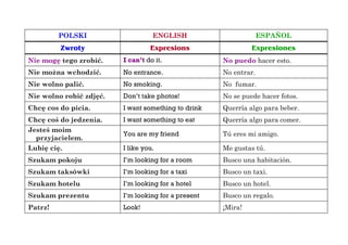 POLSKI ENGLISH ESPAÑOL
Zwroty Expresions Expresiones
Nie mogę tego zrobić. I can’t do it. No puedo hacer esto.
Nie można wchodzić. No entrance. No entrar.
Nie wolno palić. No smoking. No fumar.
Nie wolno robić zdjęć. Don’t take photos! No se puede hacer fotos.
Chcę cos do picia. I want something to drink Querría algo para beber.
Chcę coś do jedzenia. I want something to eat Querría algo para comer.
Jesteś moim
przyjacielem.
You are my friend Tú eres mi amigo.
Lubię cię. I like you. Me gustas tú.
Szukam pokoju I’m looking for a room Busco una habitación.
Szukam taksówki I’m looking for a taxi Busco un taxi.
Szukam hotelu I’m looking for a hotel Busco un hotel.
Szukam prezentu I’m looking for a present Busco un regalo.
Patrz! Look! ¡Mira!
 