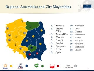RegionalAssembliesand City Mayorships 
4 
14 
13 
12 
15 
9 
11 
6 
4 
5 
7 
17 
18 
16 
10 
3 
1 
2 
8 
1.Szczecin 
2.Gorzów Wlkp. 
3.Zielona Góra 
4.Wrocław 
5.Poznań 
6.Gdańsk 
7.Bydgoszcz 
8.Toruń 
9.Opole 
10.Katowice 
11.Łódź 
12.Olsztyn 
13.Warszawa 
14.Kielce 
15.Kraków 
16.Rzeszów 
17.Białystok 
18.Lublin 
Non partisans  