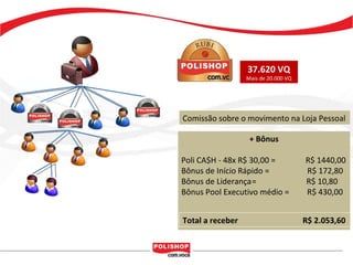 + Bônus Poli CA$H - 48x R$ 30,00 =  R$ 1440,00 Bônus de Início Rápido =  R$ 172,80 Bônus de Liderança =  R$ 10,80 Bônus Pool Executivo médio =  R$ 430,00 Total a receber    R$ 2.053,60 37.620 VQ Mais de 20.000 VQ Comissão sobre o movimento na Loja Pessoal 
