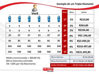 Você Níveis 2º 3º 4º 5º 2% 2% 4% 4% Ganhos R$64,80 R$194,40 R$1.166,40 R$3.499,20 3 3 3 3 3 9 9 9 9 9 27 27 27 27 27 81 81 81 81 81 Bônus 1º 1% R$10,80 6º 4% R$10.497,60 243 243 243 243 243 7º 4% R$31.492,80 729 729 729 729 729 Média movimentada = 300,00 VQ Bônus Executivo estimado VB = 60% por VQ Movimento 3 9 27 81 243 729 Exemplo de um Triplo Diamante Bônus Liderança R$ 46.926,00 Bônus Pool Executivo R$ 11.793,60 a 35.380,80 Ganho Total Mensal R$ 58.719,60 a 82.306,80 