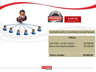 4.130 VQ
                  Mais de 2000 VQ




Comissão sobre o movimento na Loja Pessoal

                  + Bônus

Poli CA$H - 3x R$ 110,00 =          R$ 660,00
Bônus Pool Oportunidade =           R$ 200,00


Total a receber                     R$ 860,00
 