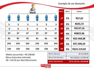 Níveis   Bônus           Ganhos
                        Você
                                                            1º   1%            R$7,62

  3        3        3           3    3             3        2º   2%           R$45,72
  9        9        9           9   9             9         3º   2%           R$137,16
  27      27       27          27   27           27         4º   4%          R$822,96
  81      81       81          81   81           81         5º   4%         R$2.468,88
 243     243      243      243      243          243        6º   4%         R$7.406,64
 729     729      729      729      729          729        7º   4%        R$22.219,92
                                          Bônus Liderança                          R$ 33.108,90
Média consumida = R$ 200,00
Bônus Executivo estimado                  Bônus Pool Executivo           R$ 8.328,66 a 24.985,98
VB = 63,5% por Real Movimento             Ganho Total Mensal          R$ 41.437,56 a 58.094,88
 