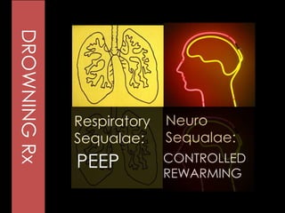 PEEP
Respiratory
Sequalae:
CONTROLLED
REWARMING
Neuro
Sequalae:
DROWNINGRx
 