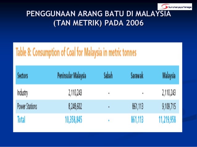 Arang Batu Di Malaysia : Tren Penggunaan Tenaga Elektrik Dan Pembebasan