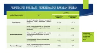 PEMANTAUAN PRESTASI PERKHIDMATAN RAWATAN HARIAN
ASPEK PEMANTAUAN KPI
SASARAN
JANGKAMASA
PENDEK
JANGKAMASA
PANJANG
Keberkesanan
Bil dan % prosedur dilakukan secara RH
berbanding jumlah keseluruhan prosedur
tersebut
≥ 10% ≥ 25 %
Kualiti Perkhidmatan
Bil dan % kes pembedahan RH dimasukkan
ke wad pesakit dalam (unplanned admission
percentage)
< 5% < 1%
Bil dan % kes RH yang tidak hadir ke hospital
sebagaimana yang dijadualkan (No show
percentage)
< 5% < 1%
Kadar pembatalan kes RH (Daycare case
cancellation rate) < 15% < 10%
Kepuasan Pelanggan
Bil dan % pesakit yang berpuas hati dengan
perkhidmatan yang diberikan > 85% > 95%
Jangkamasa
pendek : 2- 3 tahun
Jangkamasa
panjang : 4-5
tahun
 