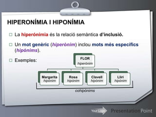 Your Logo
HIPERONÍMIA I HIPONÍMIA
 La hiperónímia és la relació semàntica d’inclusió.
 Un mot genèric (hiperònim) inclou mots més específics
(hipònims).
 Exemples:
cohipònims
FLOR
hiperònim
Margarita
hipònim
Rosa
hipònim
Clavell
hipònim
Lliri
hipònim
 